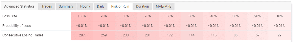 Account’s risk of ruin