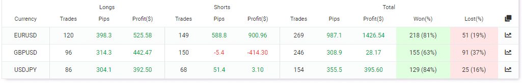 Performance of currency pairs