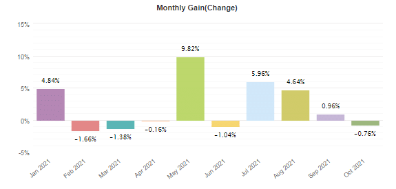 Monthly profits from January 2021 to October 2021