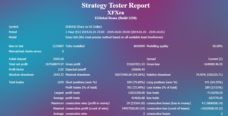 Backtest results