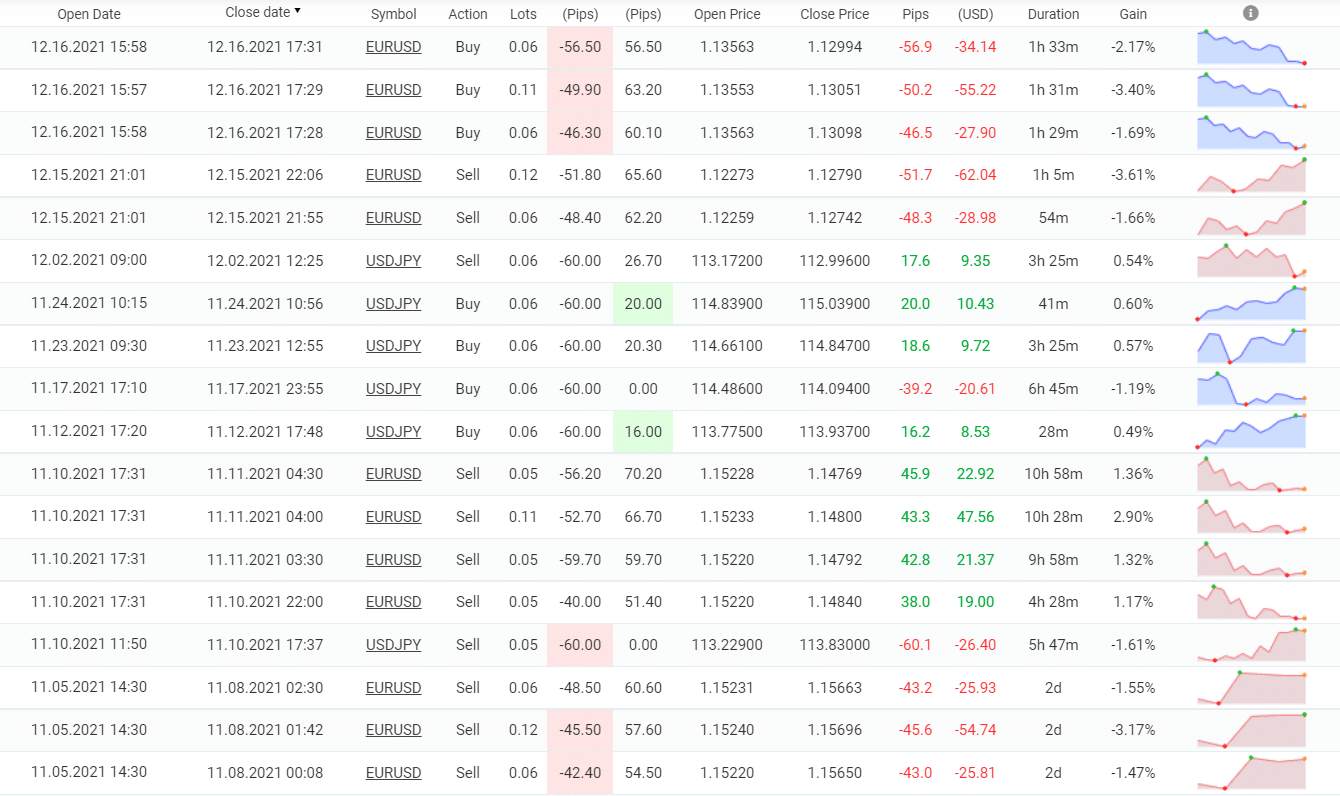 Trading results of Belkaglazer EA