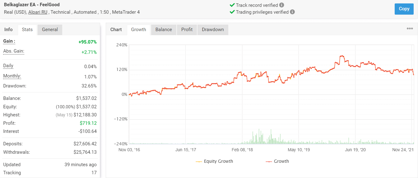 Growth chart of Belkaglazer EA