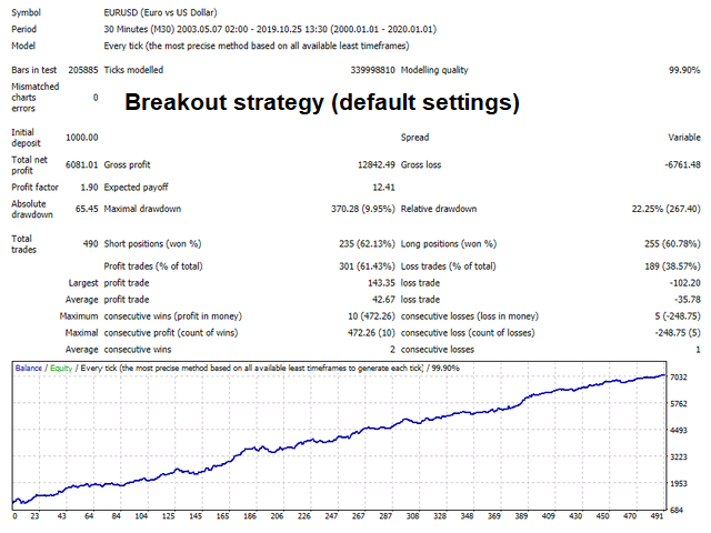 Backtesting results of EUR/USD