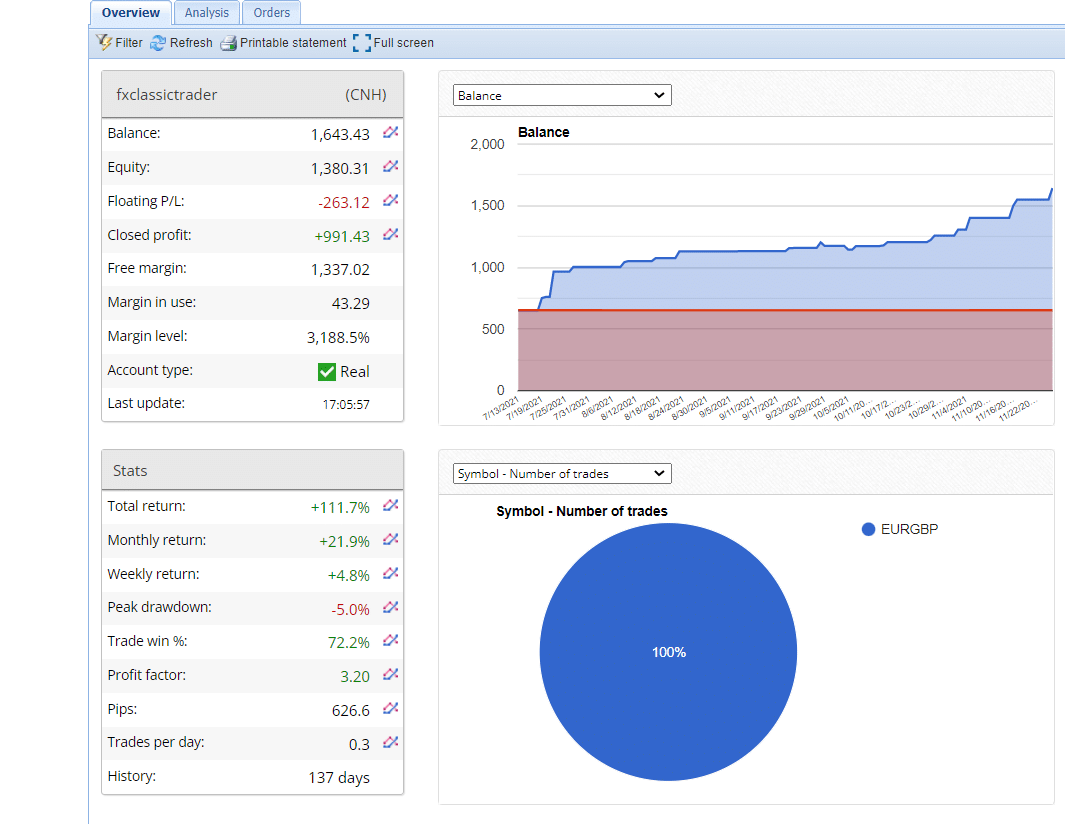 Growth chart of FXClassicTrader