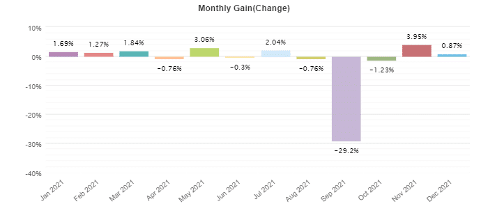 FXOxygen monthly profits