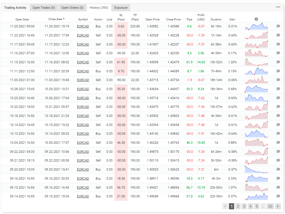 Trading history on FXBlue