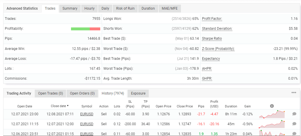 Advanced trading stats for Forex Real Profit EA
