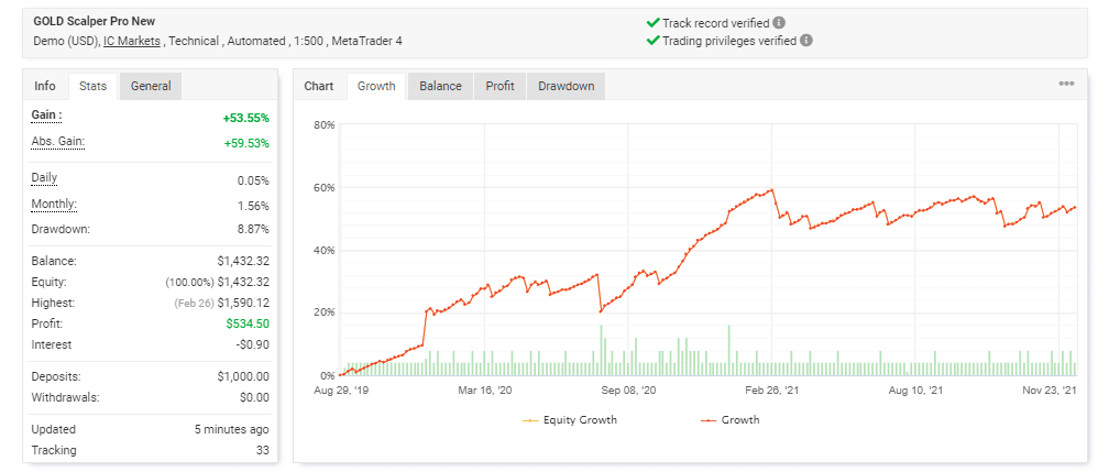 Live trading statistics on Myfxbook