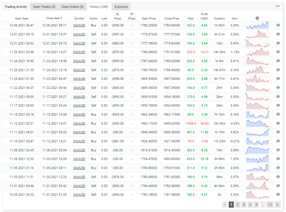 Trading history on FXBlue