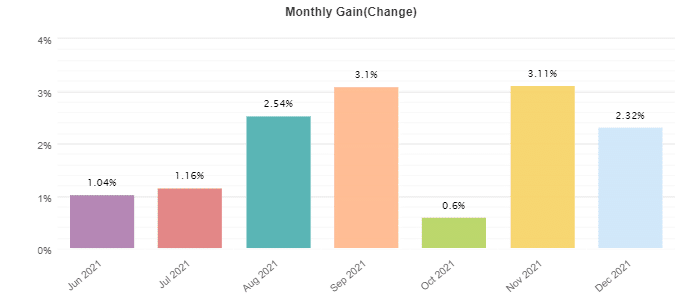 Happy MartiGrid monthly trading results