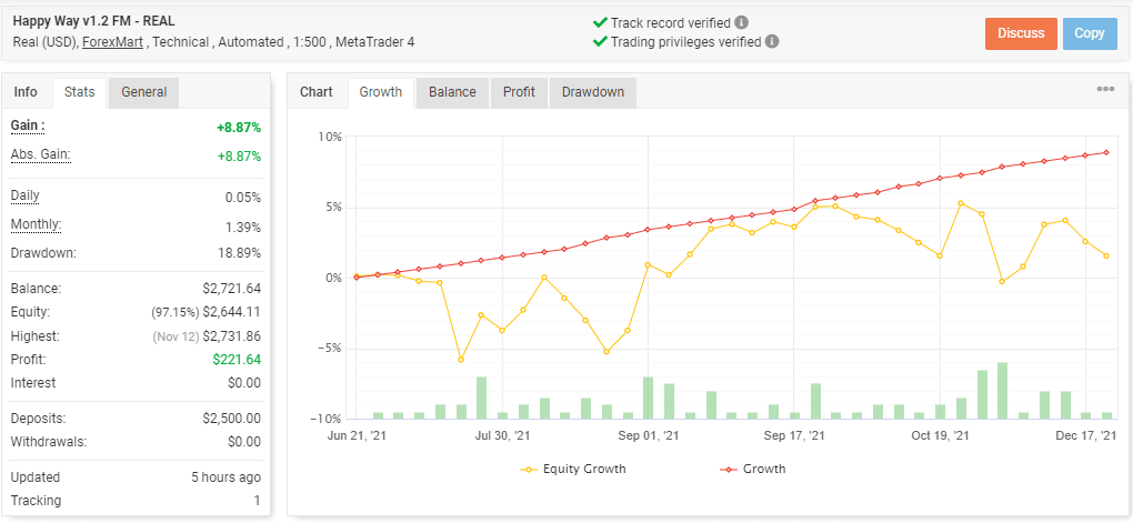 Growth curve of Happy Way