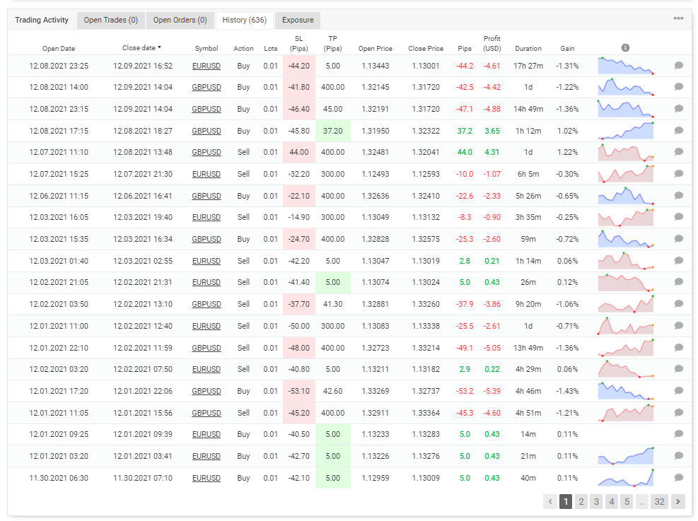 Trading history on FXBlue