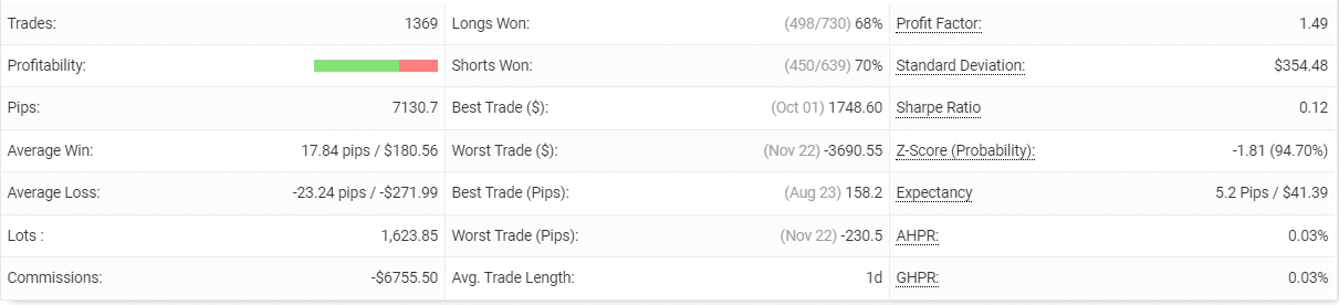 Swing VIP EA statistics