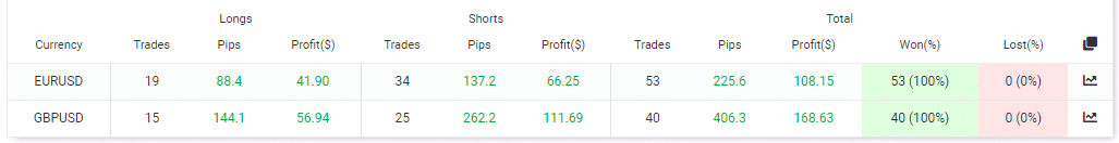 Trading summary on Myfxbook
