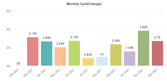 Monthly gains on Myfxbook