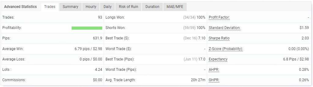 Performance of trades on Myfxbook