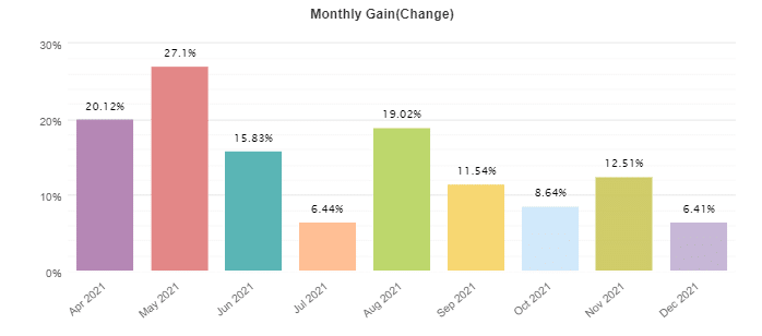 Automic Trader monthly profits