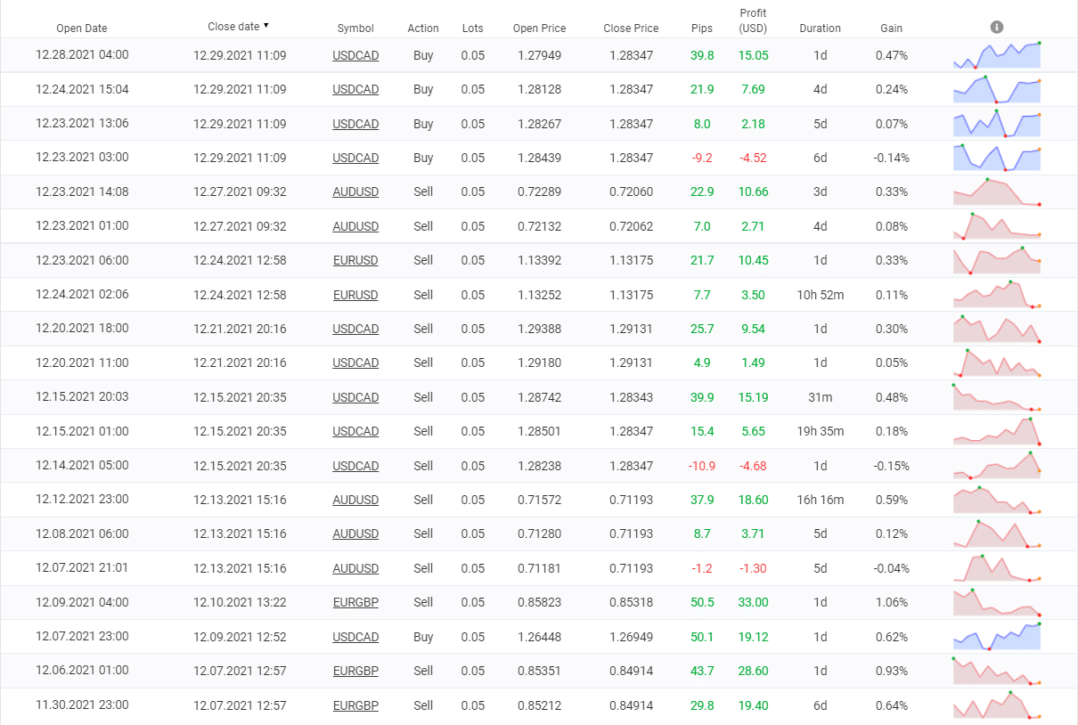 Automic Trader closed orders