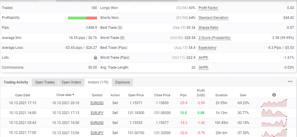 Advanced trading stats of Big Poppa EA