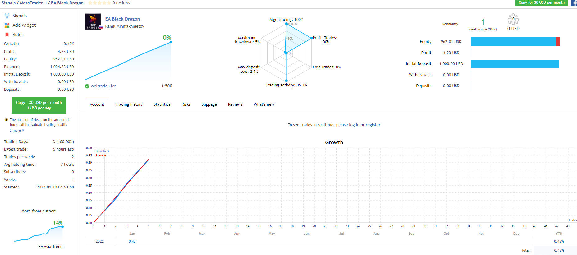 Growth chart of EA Black Dragon