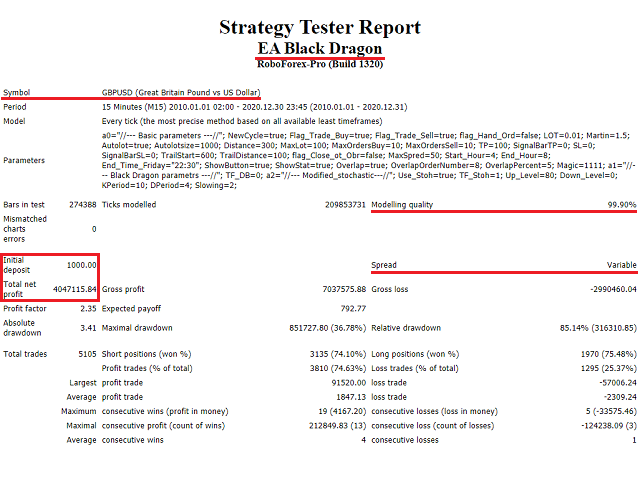 Backtesting results of EA Black Dragon