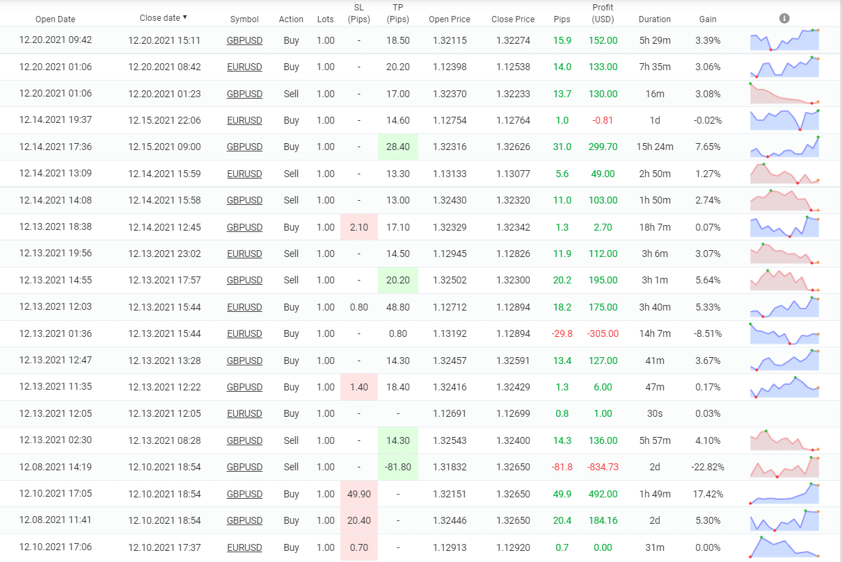 Profit Forex Signals closed orders