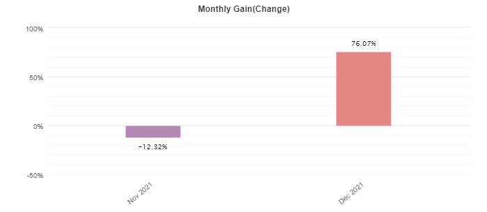 Profit Forex Signals monthly profits