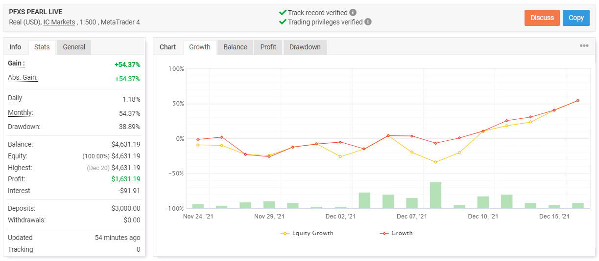 Profit Forex Signals trading results
