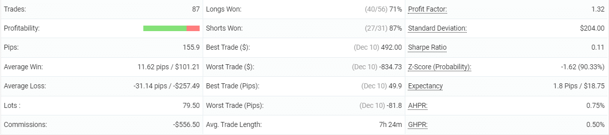 Profit Forex Signals statistics