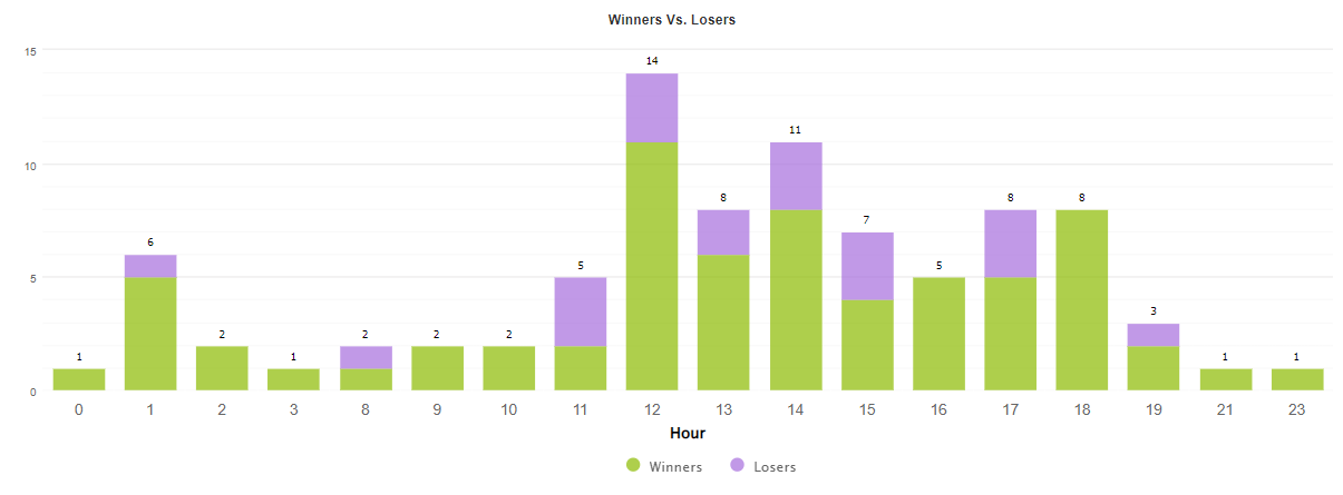 Profit Forex Signals hourly activities