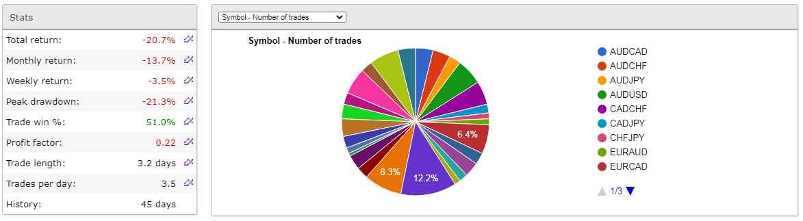 How trades performed