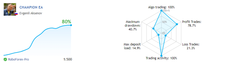 Live trading statistics on MQL 5