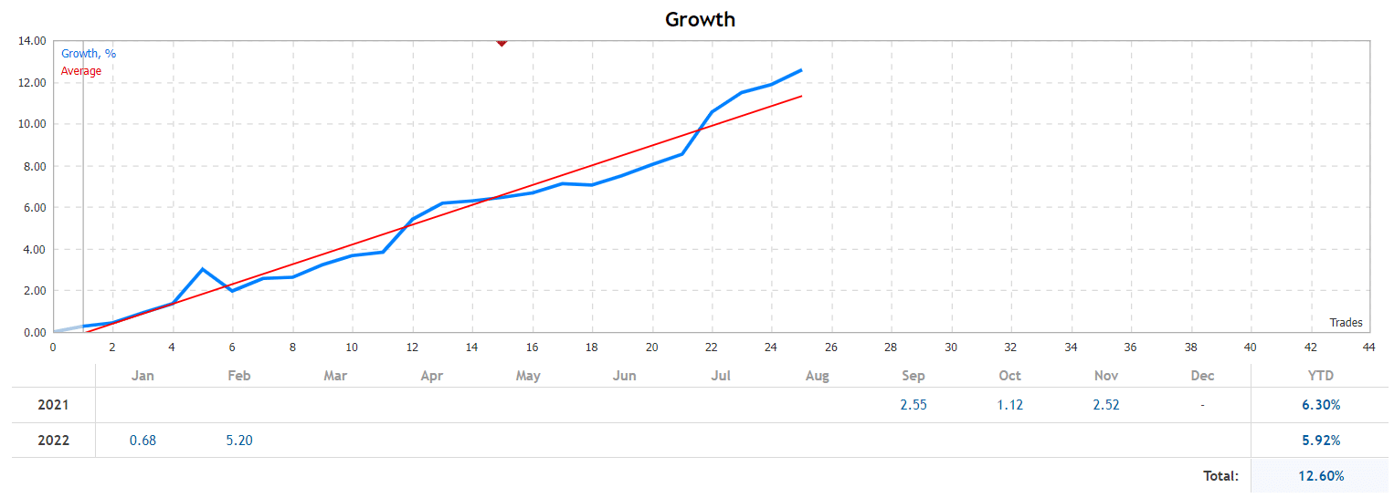 Darwin Evolution growth chart