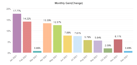 Monthly gains of the system