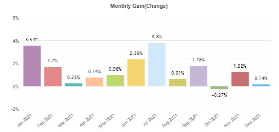 Monthly gains