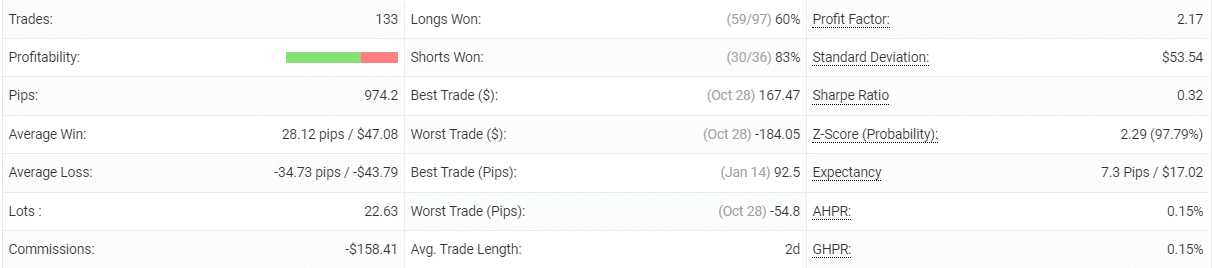 Forex Trend Hunter statistics