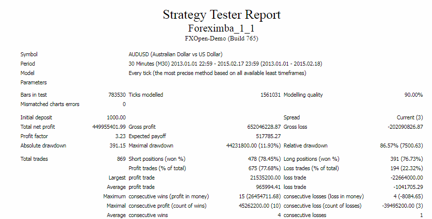 Backtest data of Foreximba