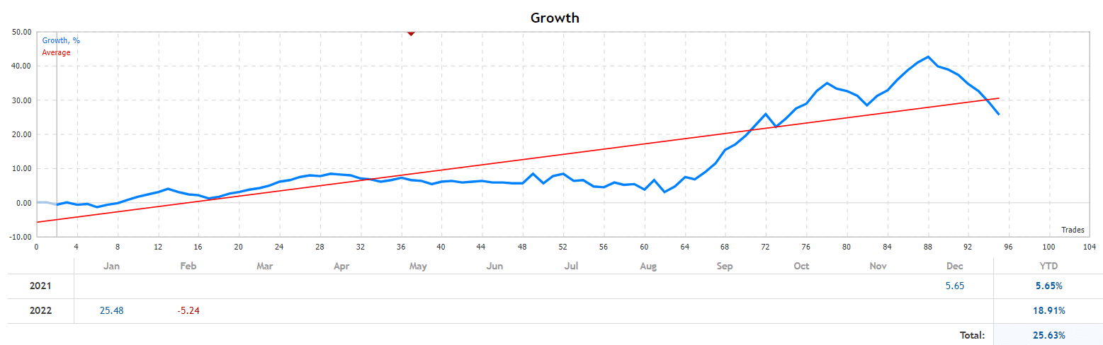 Gratified Long Term Day Trader growth chart