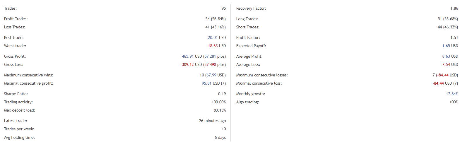 Gratified Long Term Day Trader statistics