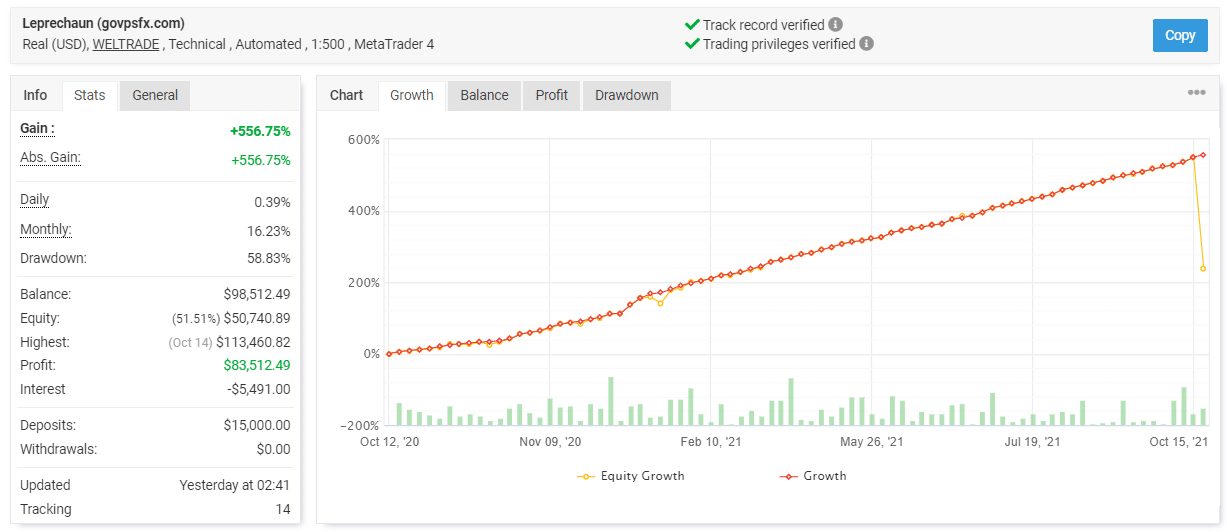 Leprechaun trading results on Myfxbook