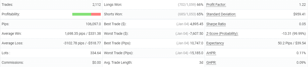 Leprechaun statistics on Myfxbook