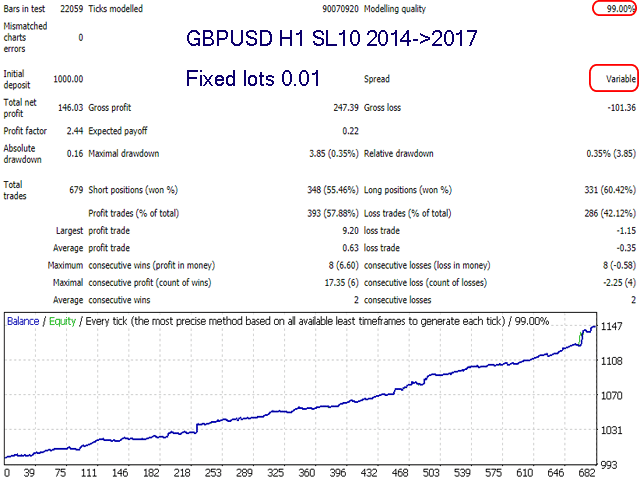 Backtesting results of GBP/USD on MQL5