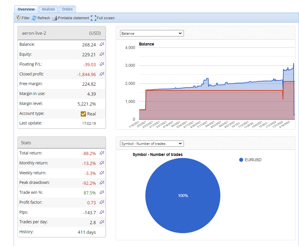 Growth chart of Aeron (Scalper+Grid) on FXBlue