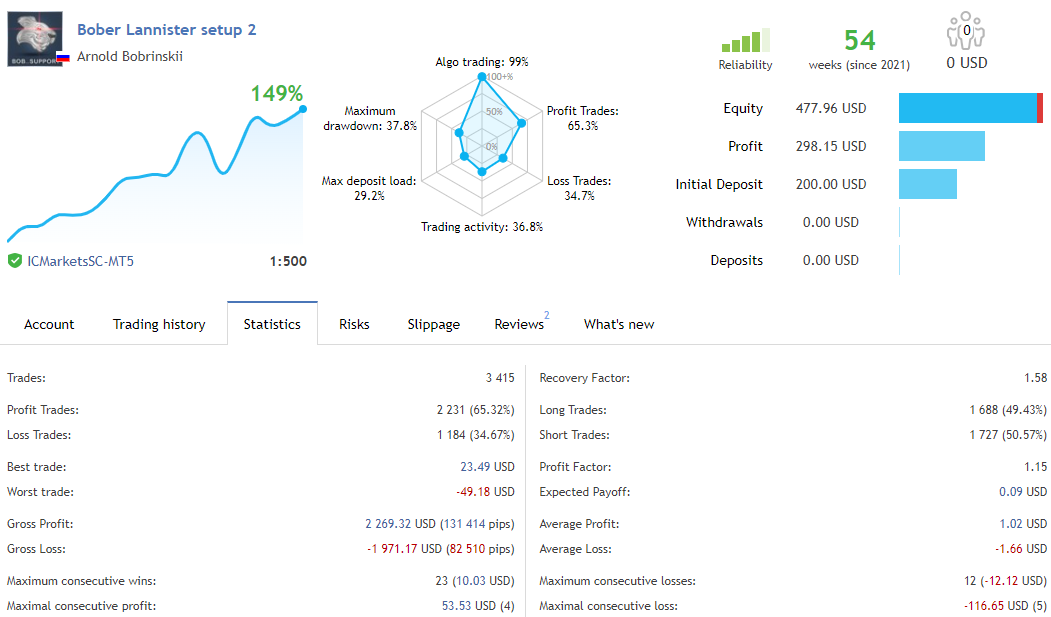 Trading result of Bober Lannister on the MQL5 site