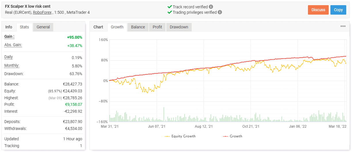 FX Scalper X trading results on Myfxbook