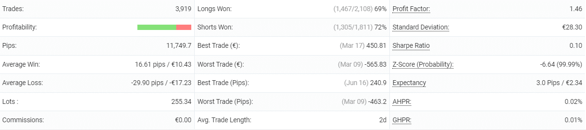 FX Scalper X statistics