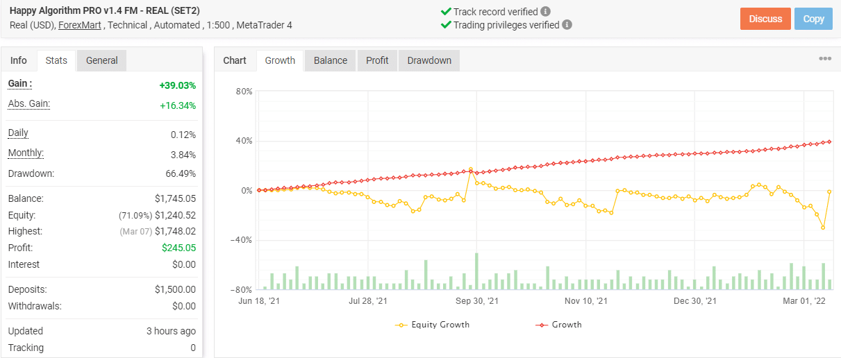 Growth chart of Happy Algorithm on Myfxbook