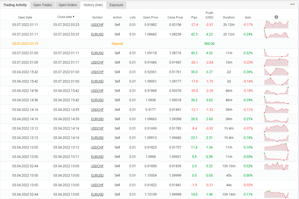 Trading results of Happy Algorithm on Myfxbook
