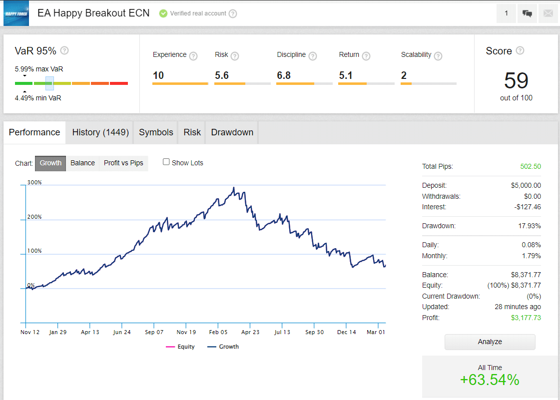 Happy Breakout trading results on FxStat