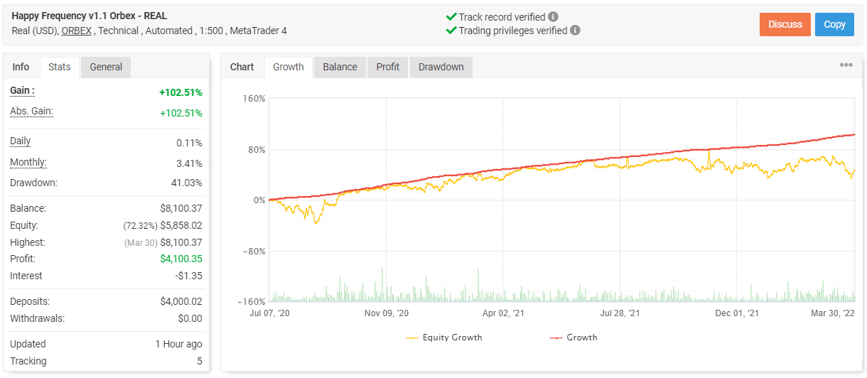 Happy Frequency trading results on Myfxbook